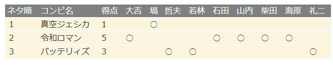 最終犬戦成績